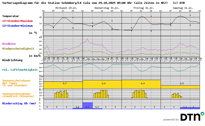 Vorhersagediagramm Schömberg/LK Calw
