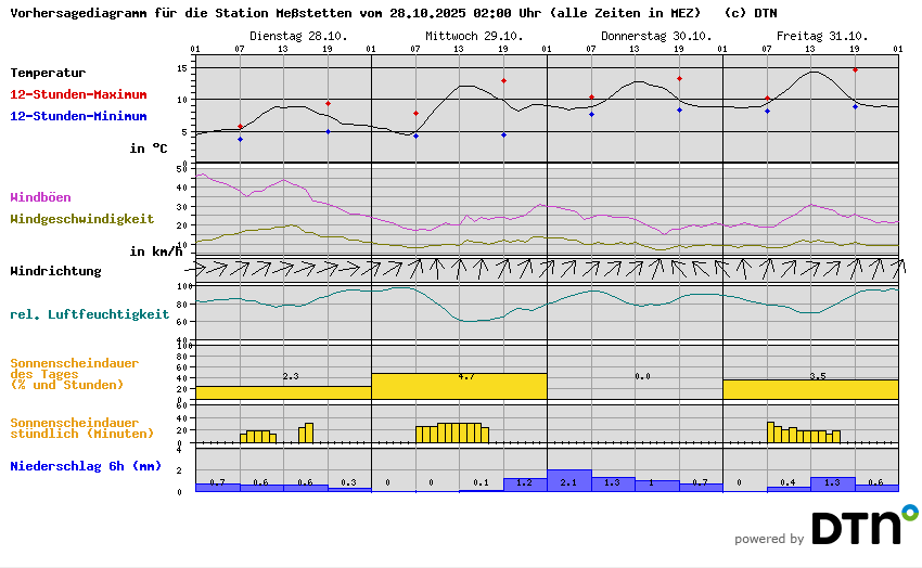 Vorhersagediagramm Meßstetten