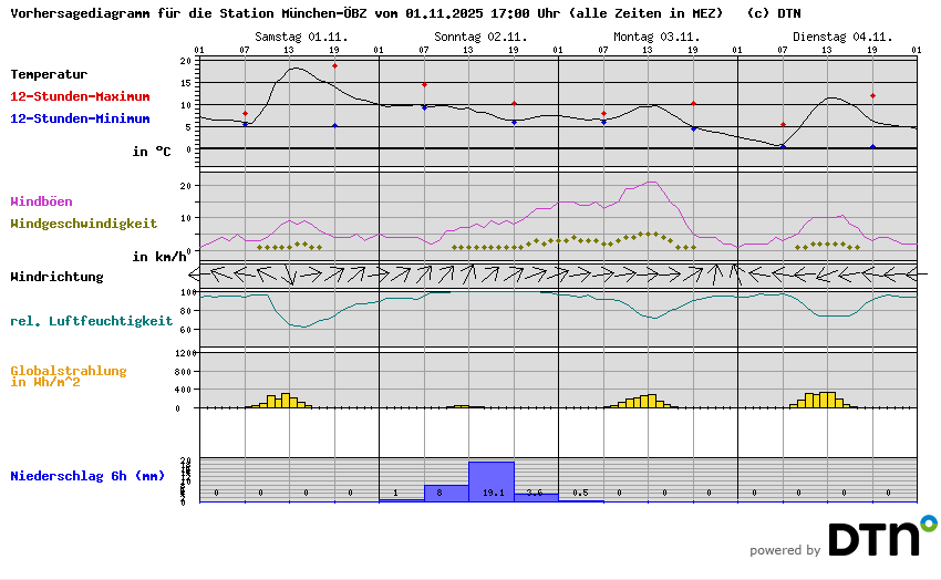 Vorhersagediagramm München-ÖBZ