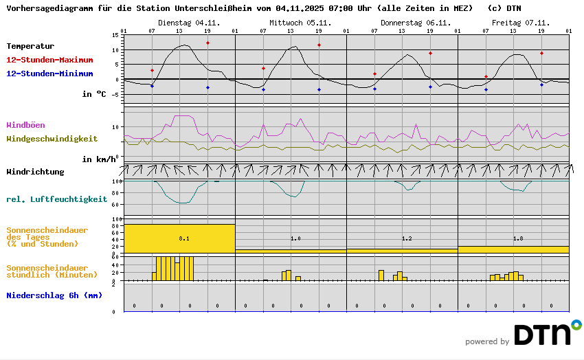 Vorhersagediagramm Unterschleißheim
