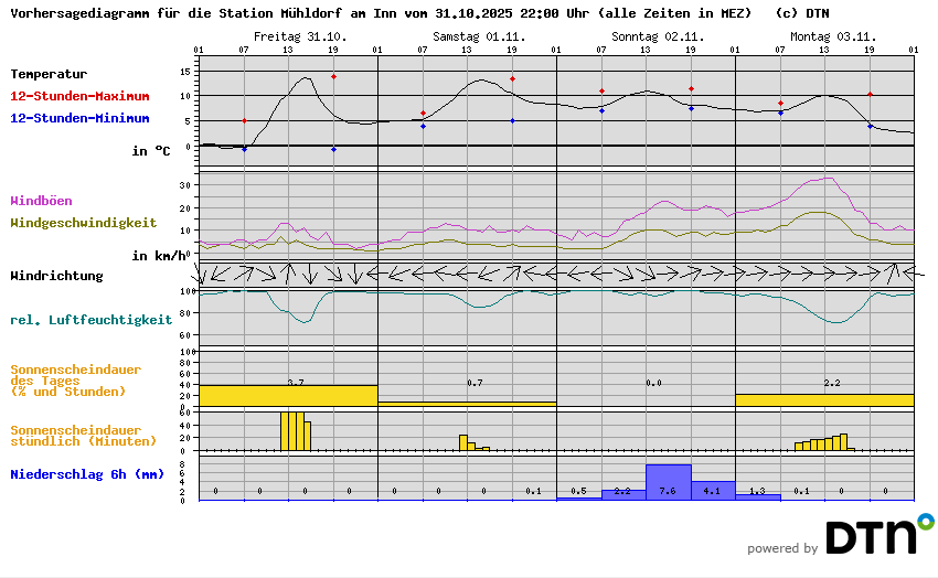 Vorhersagediagramm Mühldorf am Inn