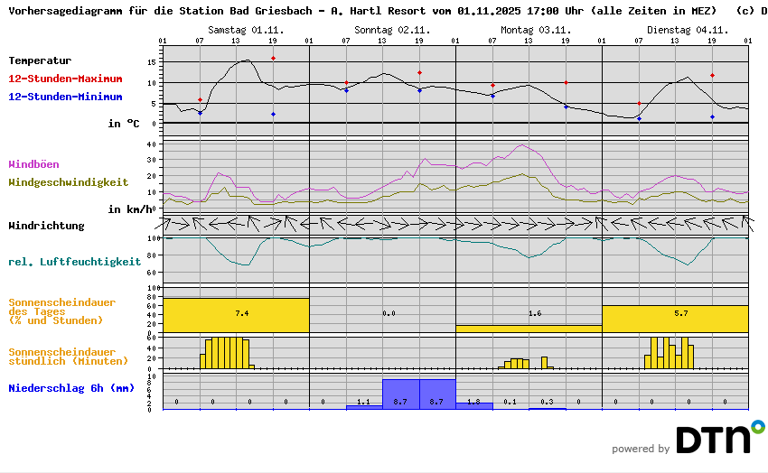Vorhersagediagramm Bad Griesbach - A. Hartl Resort