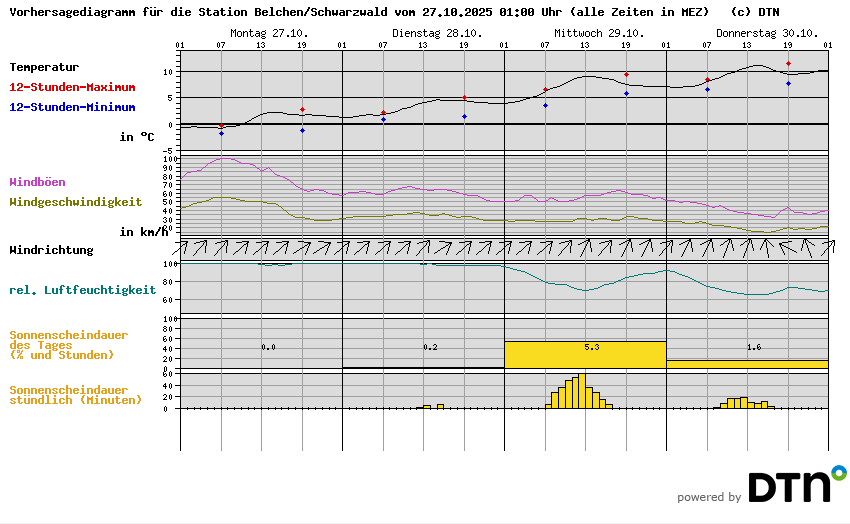 Vorhersagediagramm Belchen/Schwarzwald