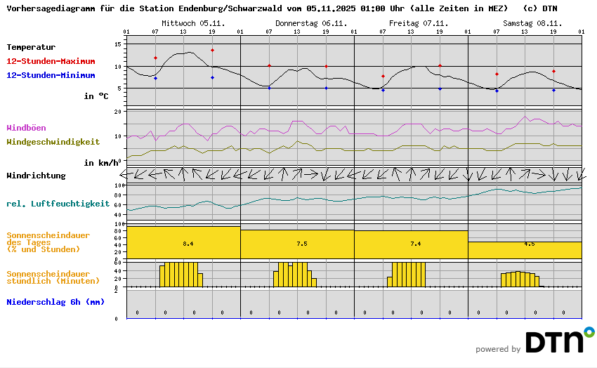 Vorhersagediagramm Endenburg/Schwarzwald