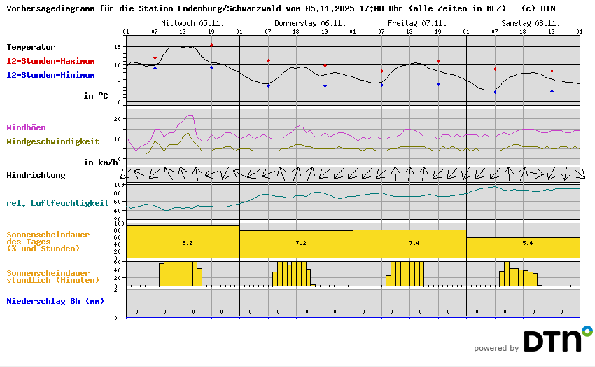 Vorhersagediagramm Endenburg/Schwarzwald