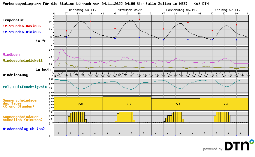 Vorhersagediagramm Lörrach