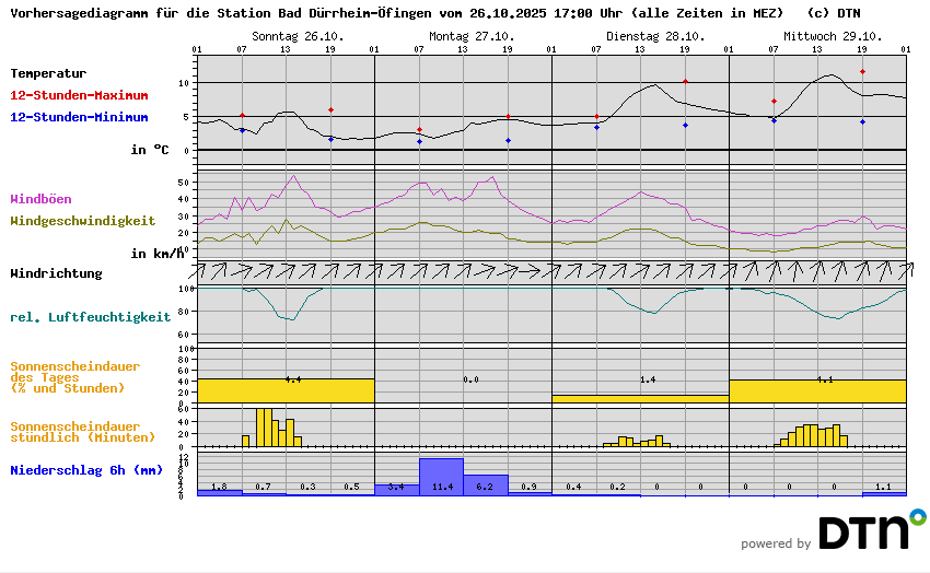 Vorhersagediagramm Bad Dürrheim-Öfingen