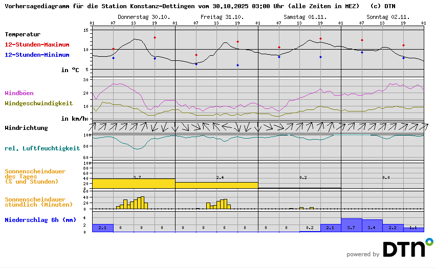 Vorhersagediagramm Konstanz-Dettingen
