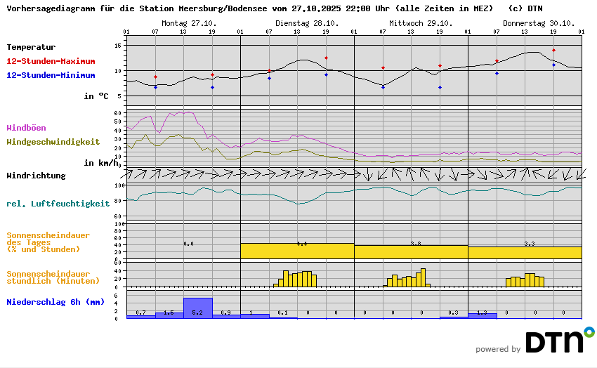 Vorhersagediagramm Meersburg/Bodensee