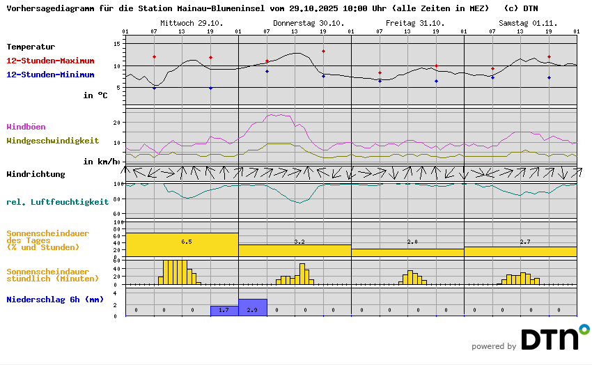 Vorhersagediagramm Mainau-Blumeninsel