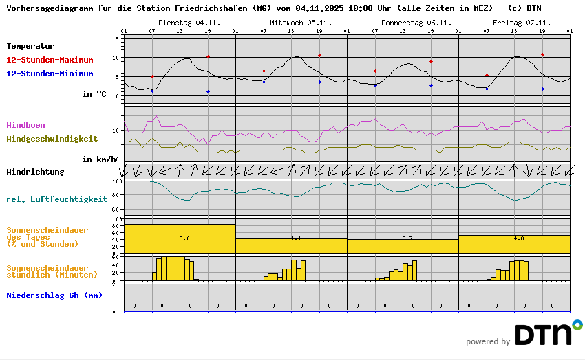 Vorhersagediagramm Friedrichshafen (MG)