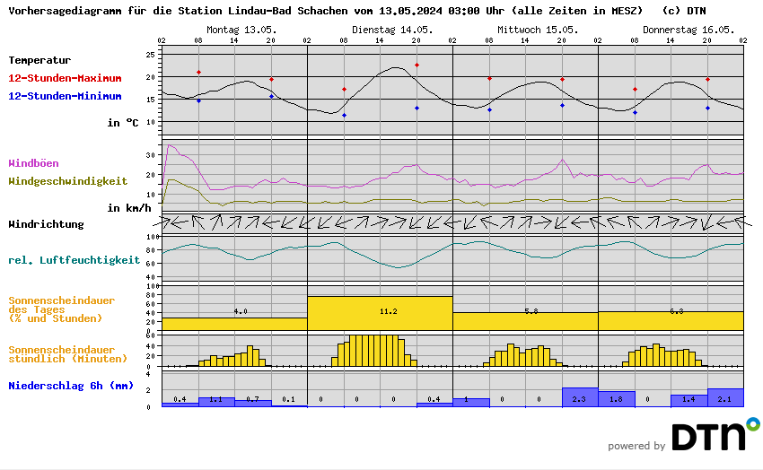 Vorhersagediagramm Lindau-Bad Schachen