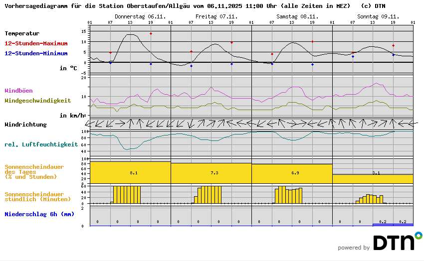Vorhersagediagramm Oberstaufen/Allgäu