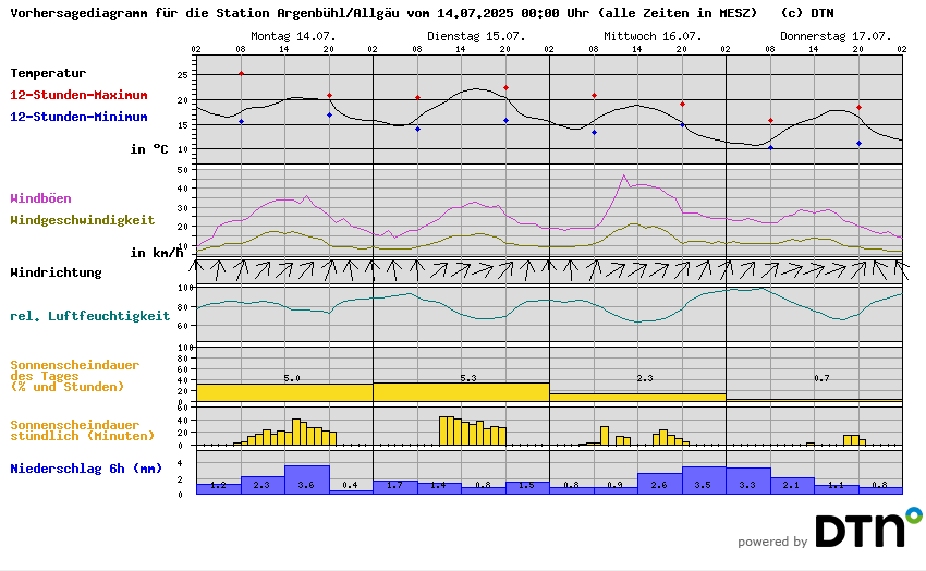 Vorhersagediagramm Argenbühl/Allgäu