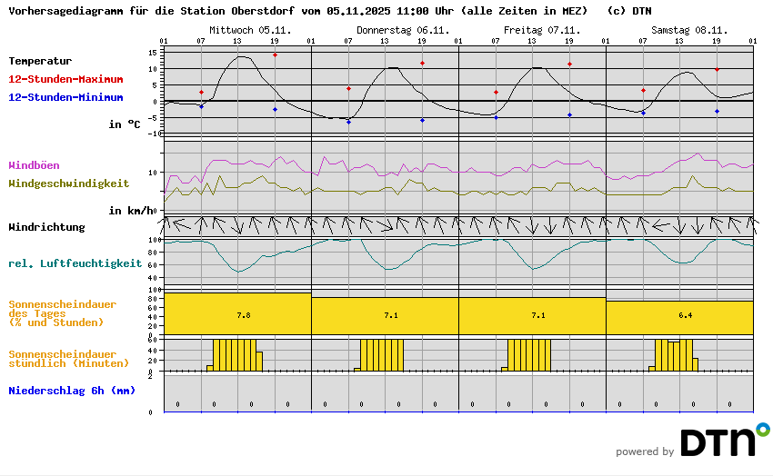 Vorhersagediagramm Oberstdorf