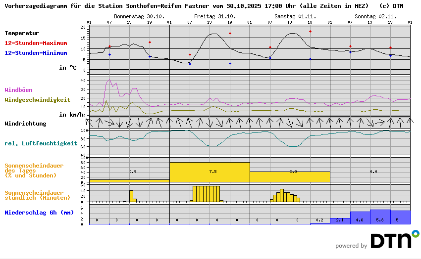 Vorhersagediagramm Sonthofen-Reifen Fastner