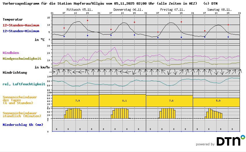 Vorhersagediagramm Hopferau/Allgäu