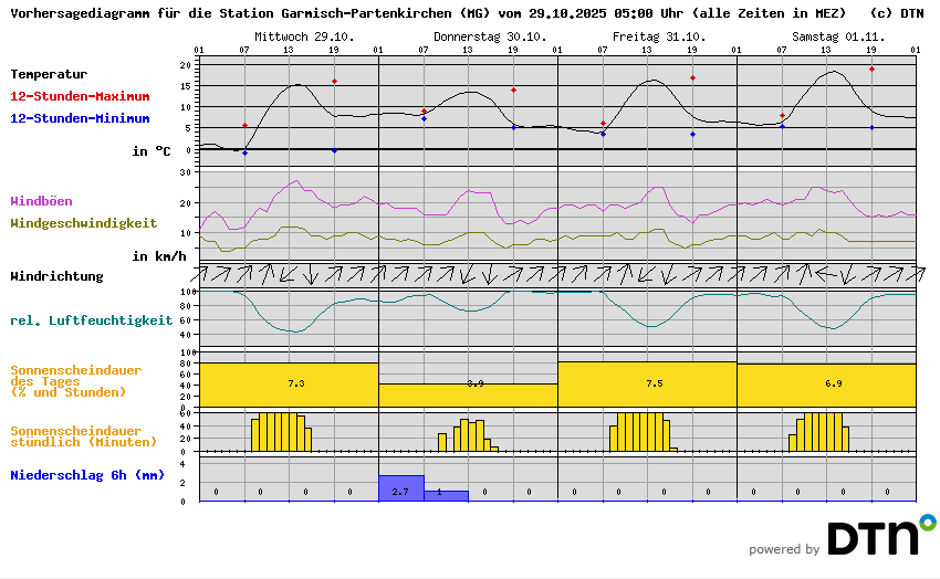Vorhersagediagramm Garmisch-Partenkirchen (MG)
