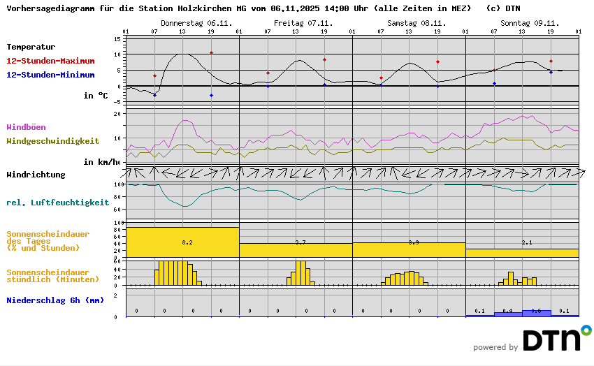 Vorhersagediagramm Holzkirchen MG