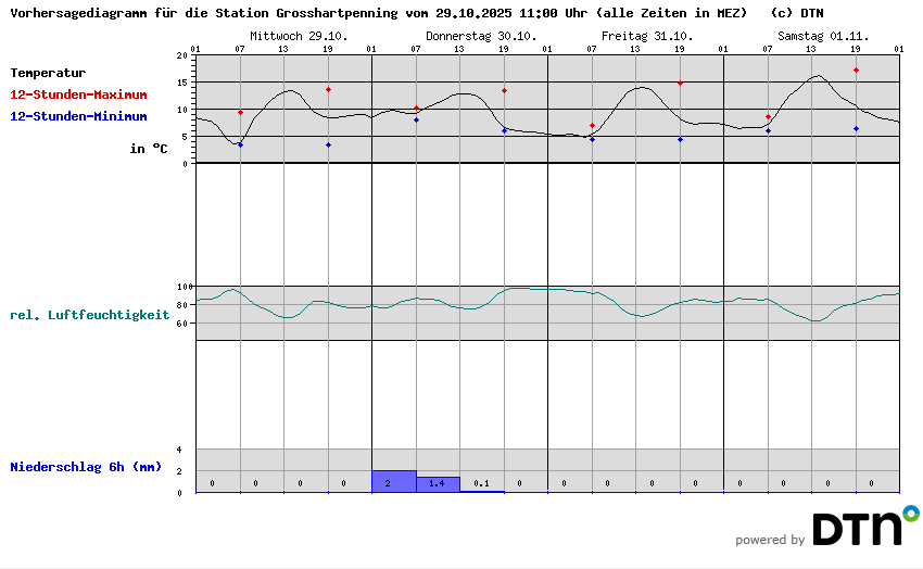 Vorhersagediagramm Grosshartpenning