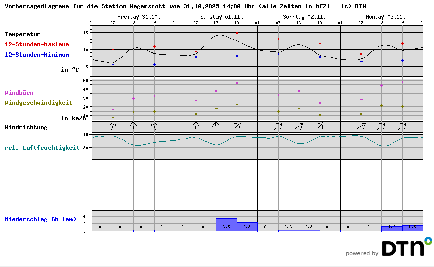 Vorhersagediagramm Wagersrott