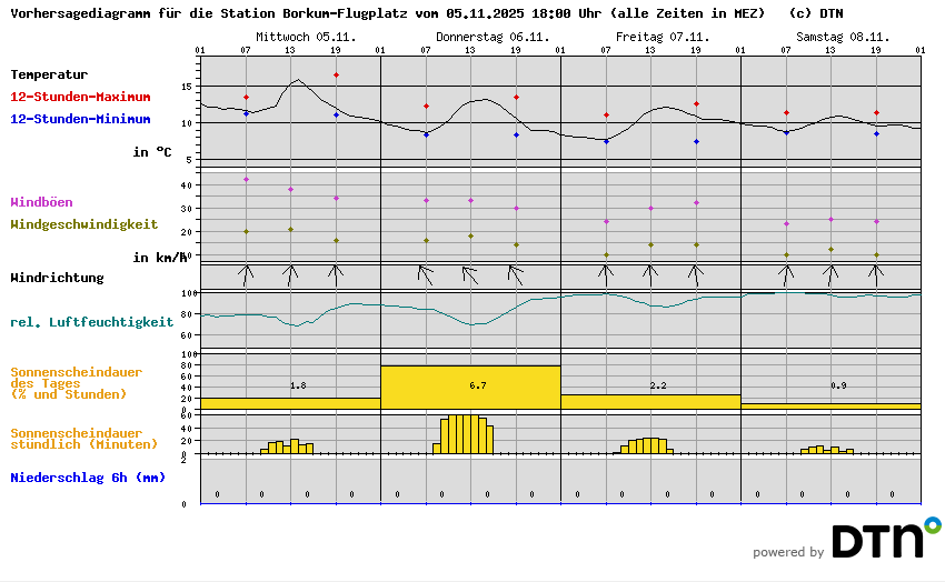 Vorhersagediagramm Borkum-Flugplatz