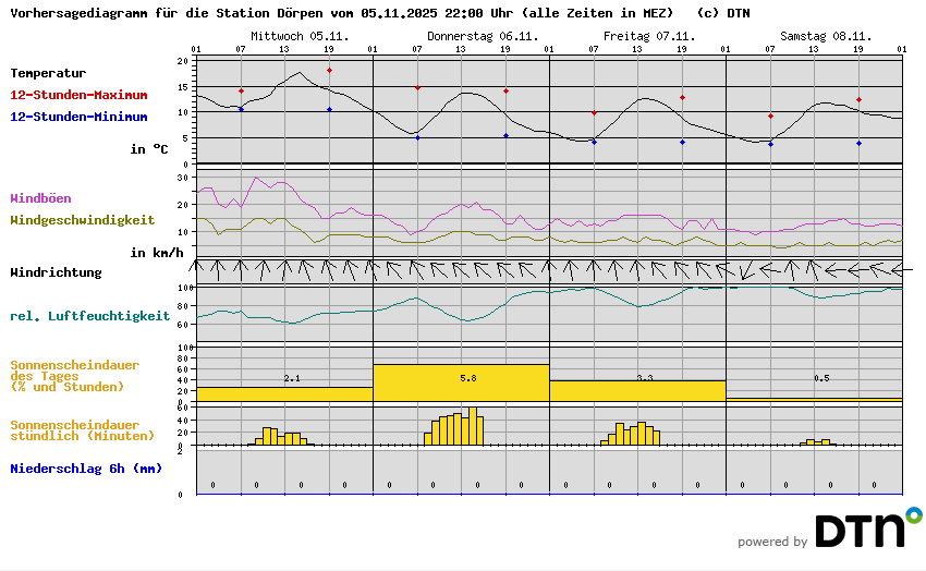 Vorhersagediagramm Dörpen