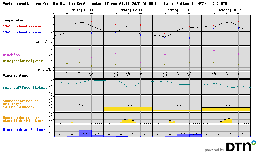 Vorhersagediagramm Großenkneten II