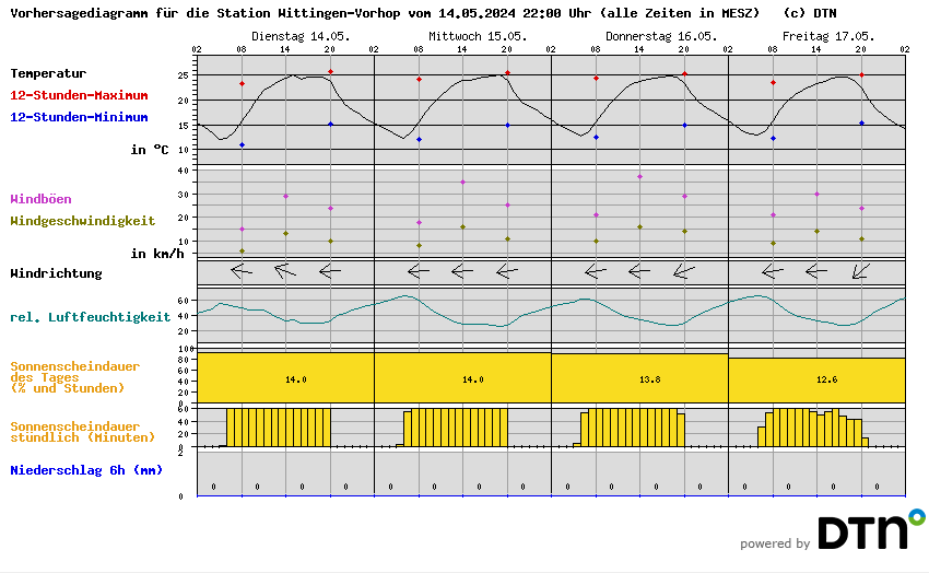 Vorhersagediagramm Wittingen-Vorhop