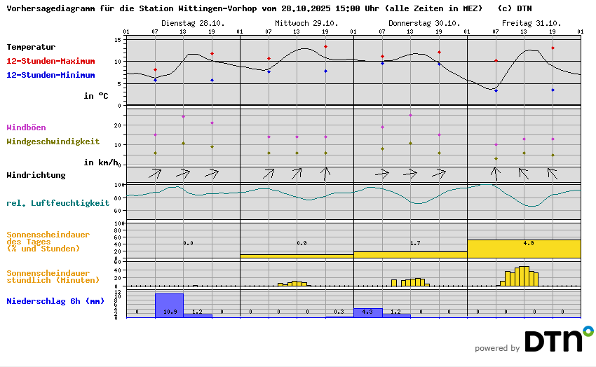 Vorhersagediagramm Wittingen-Vorhop