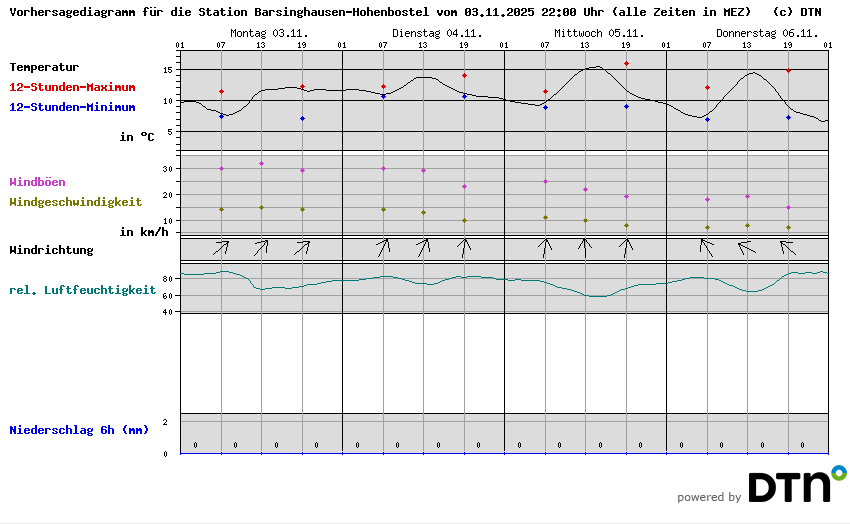 Vorhersagediagramm Barsinghausen-Hohenbostel