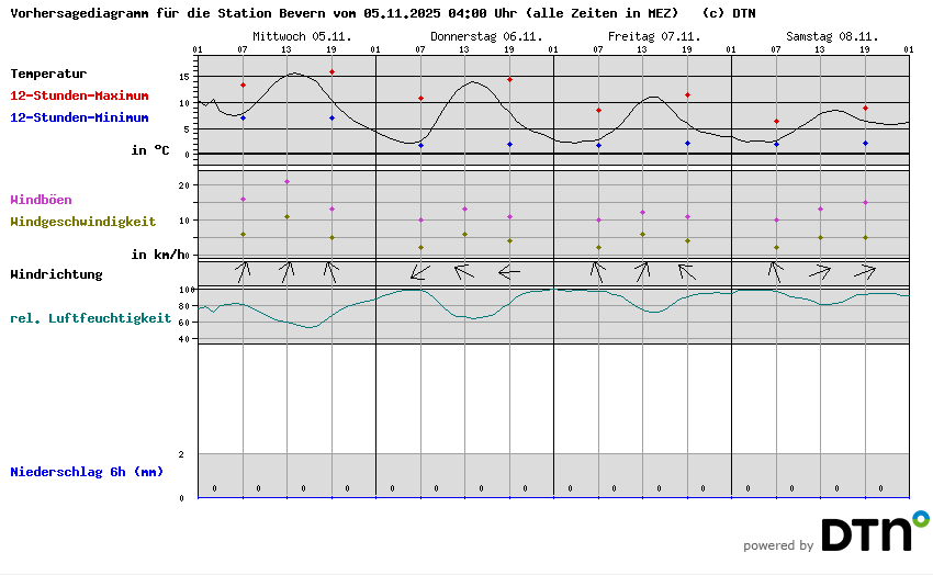 Vorhersagediagramm Bevern
