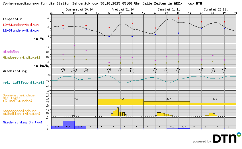 Vorhersagediagramm Zehdenick