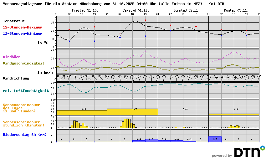 Vorhersagediagramm Müncheberg