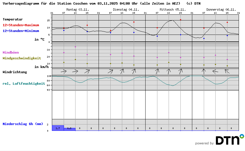 Vorhersagediagramm Coschen