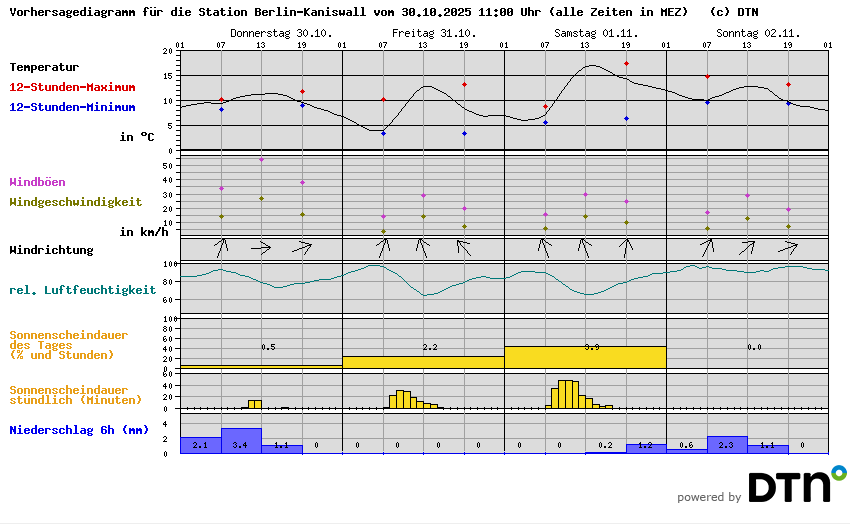 Vorhersagediagramm Berlin-Kaniswall