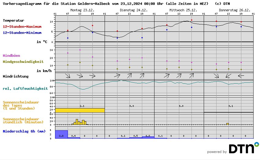 Vorhersagediagramm Geldern-Walbeck