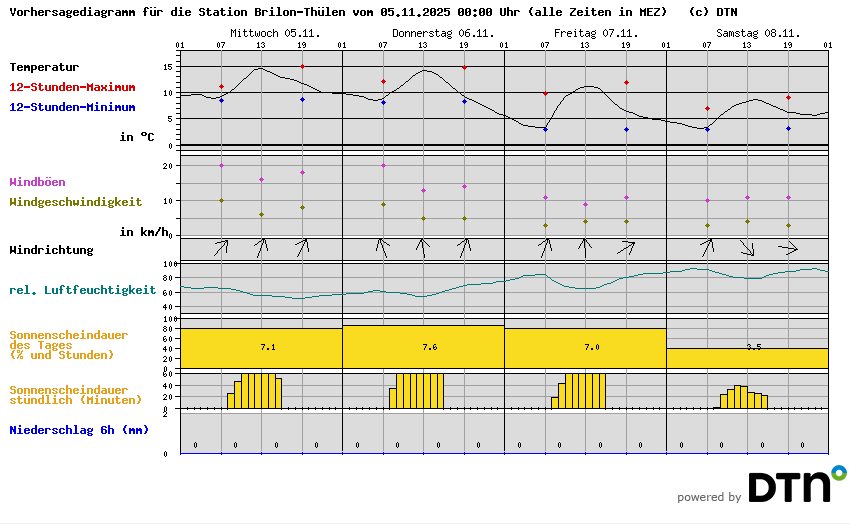Vorhersagediagramm Brilon-Thülen