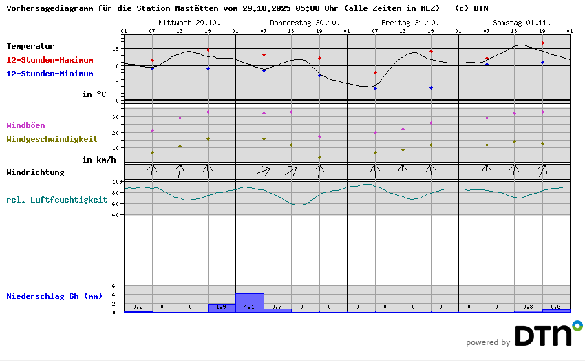 Vorhersagediagramm Nastätten