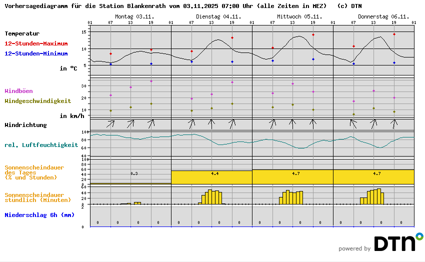 Vorhersagediagramm Blankenrath