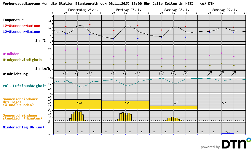 Vorhersagediagramm Blankenrath