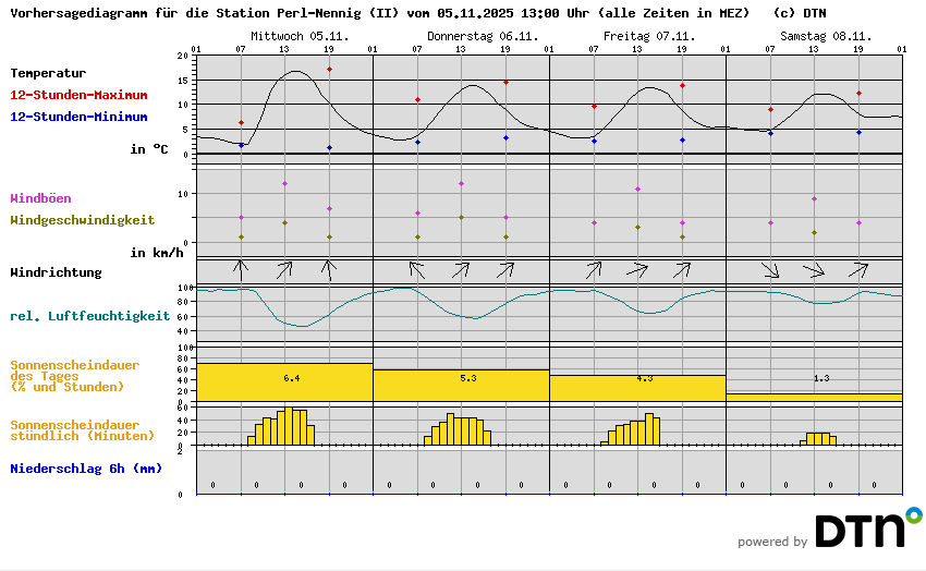 Vorhersagediagramm Perl-Nennig (II)