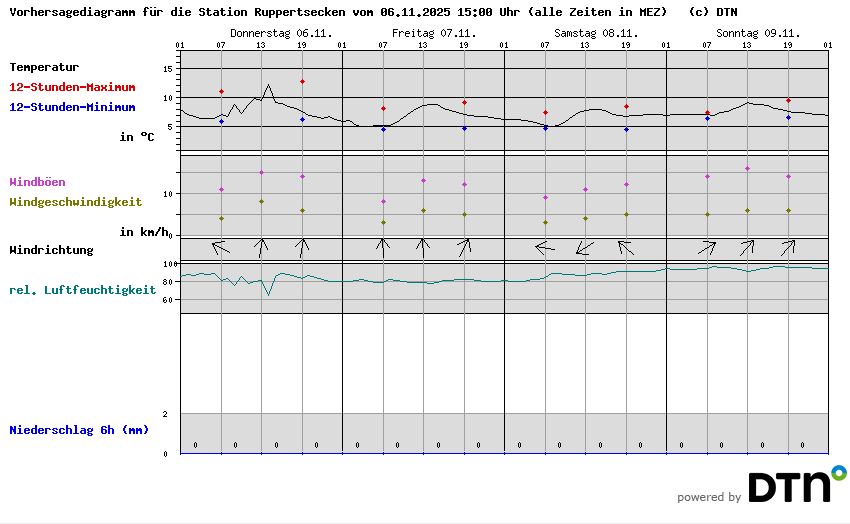 Vorhersagediagramm Ruppertsecken