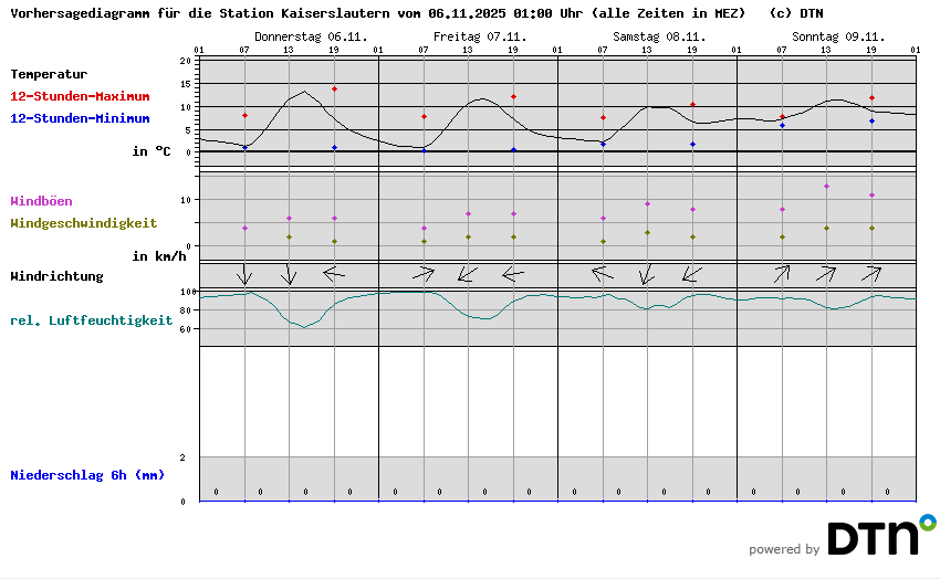 Vorhersagediagramm Kaiserslautern