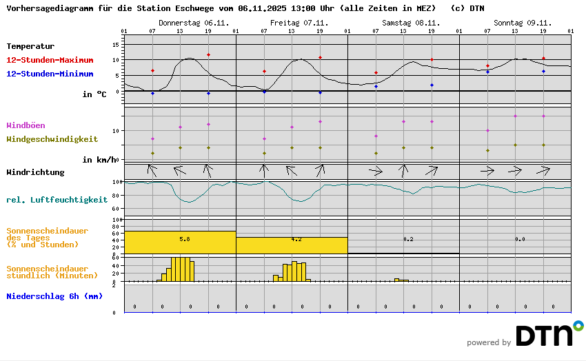 Vorhersagediagramm Eschwege