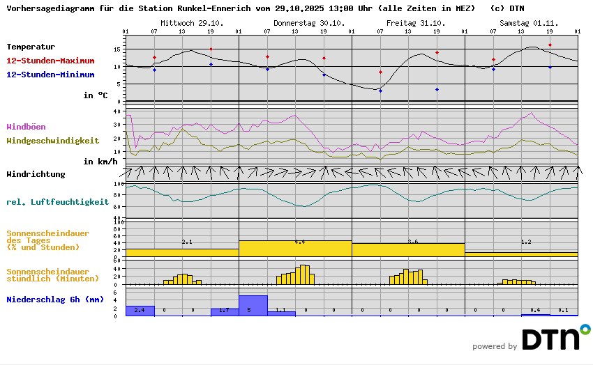 Vorhersagediagramm Runkel-Ennerich