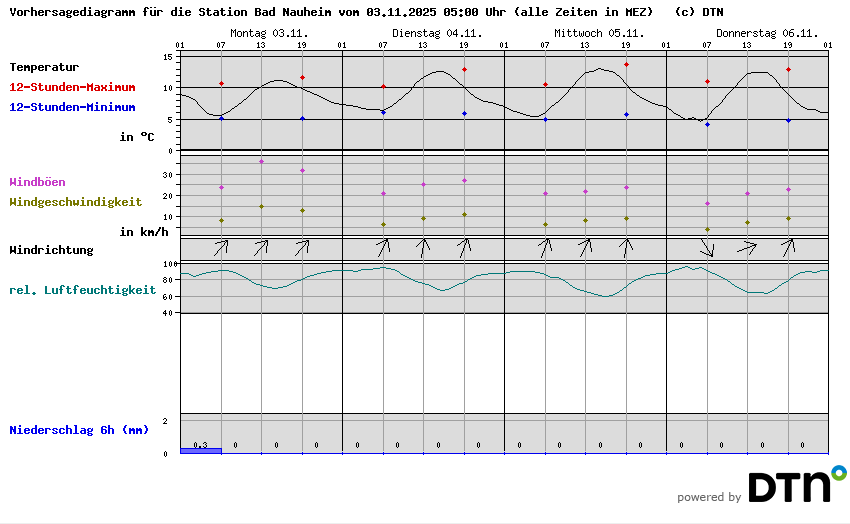 Vorhersagediagramm Bad Nauheim