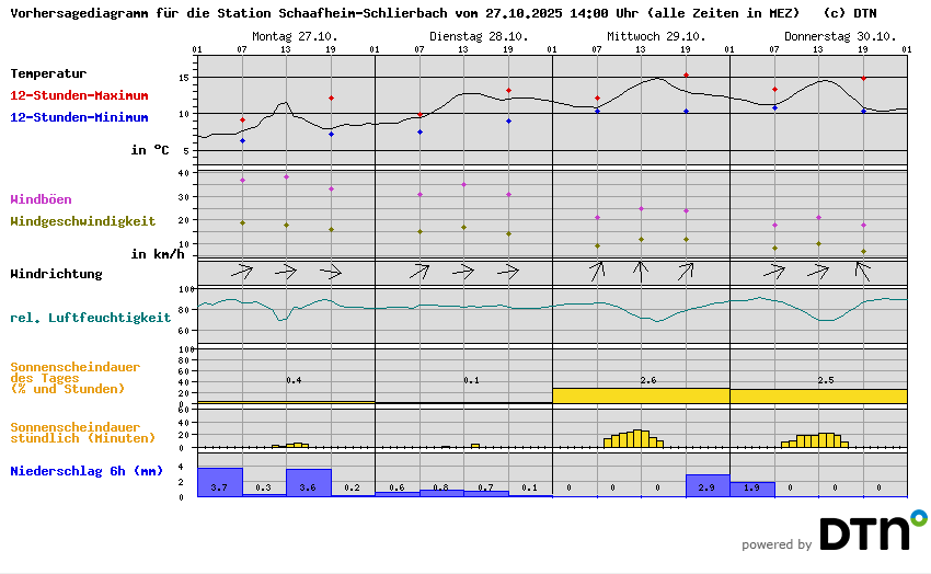 Vorhersagediagramm Schaafheim-Schlierbach