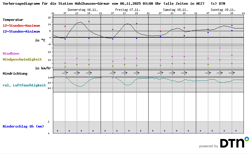 Vorhersagediagramm Mühlhausen-Görmar