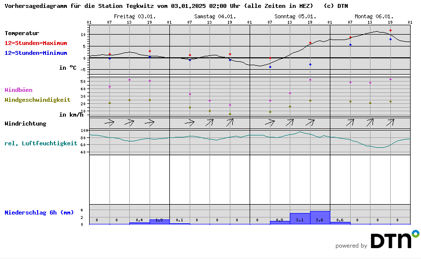Vorhersagediagramm Tegkwitz